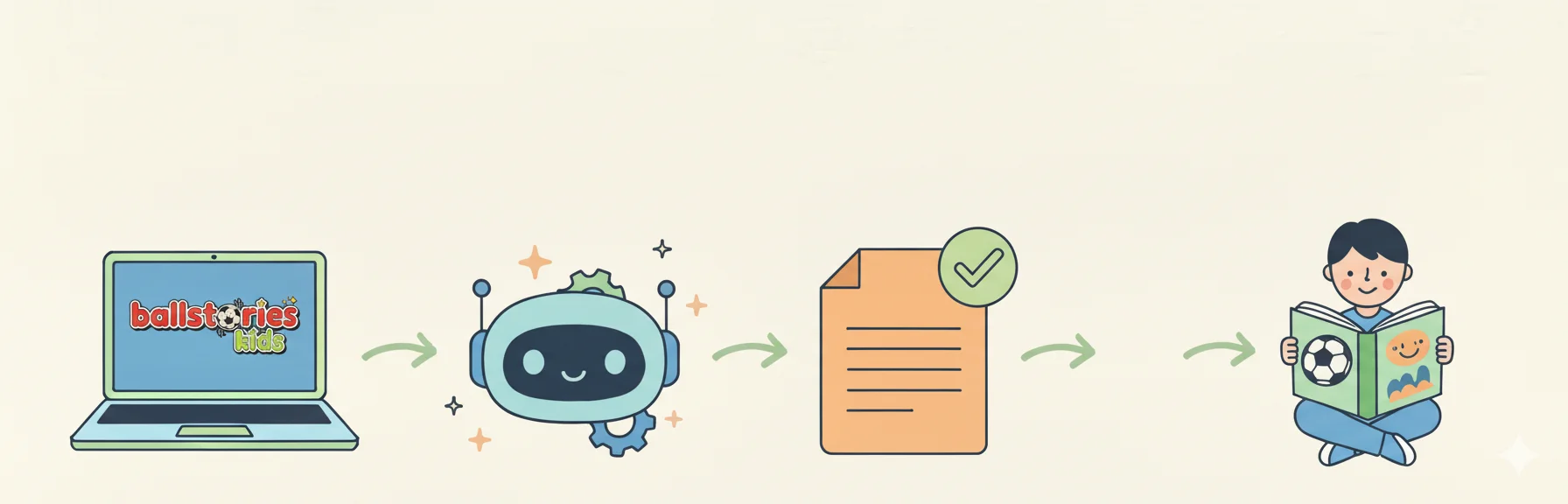 Illustration des Ablaufs von der Eingabe über die KI bis zum fertigen Buch